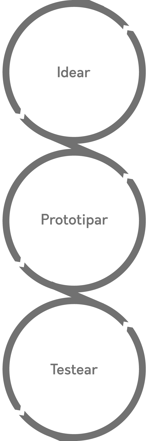 idear, prototipar, testear